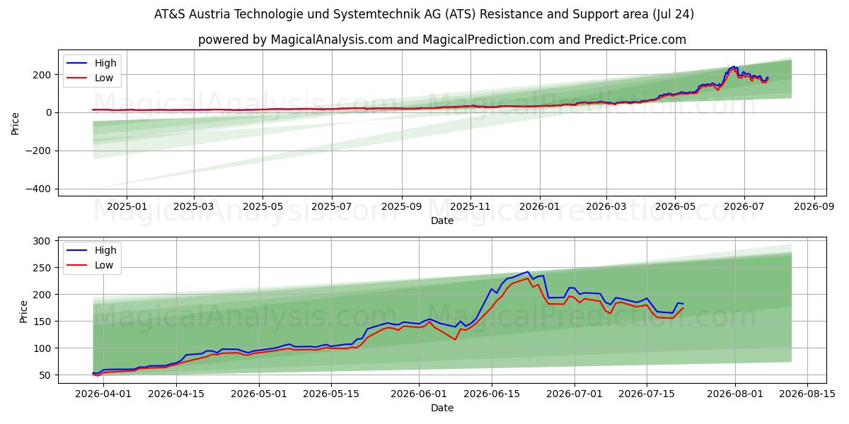  AT&S Austria Technologie und Systemtechnik AG (ATS) Support and Resistance area (23 Jul) 