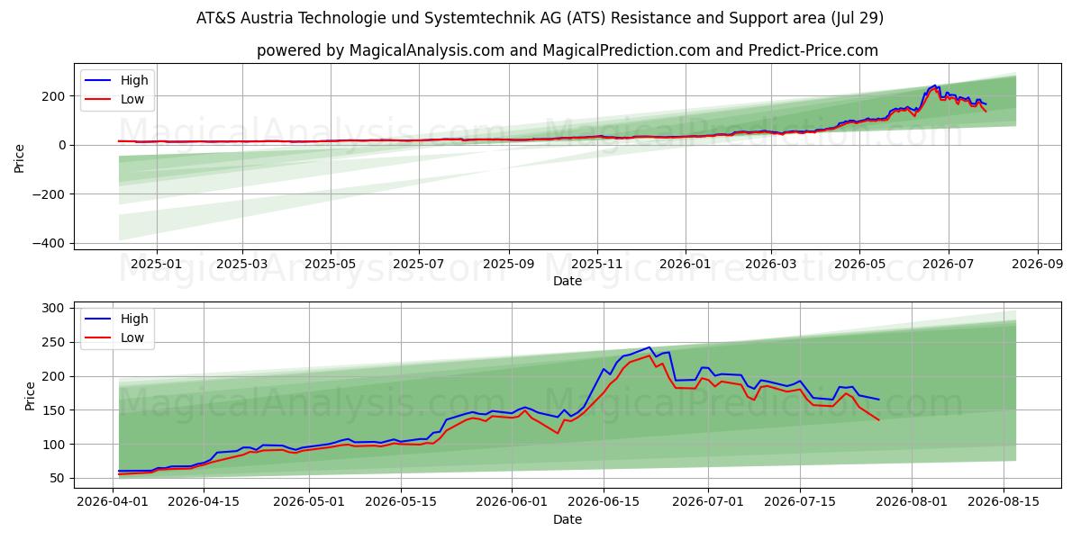  AT&S Austria Technologie und Systemtechnik AG (ATS) Support and Resistance area (28 Jul) 