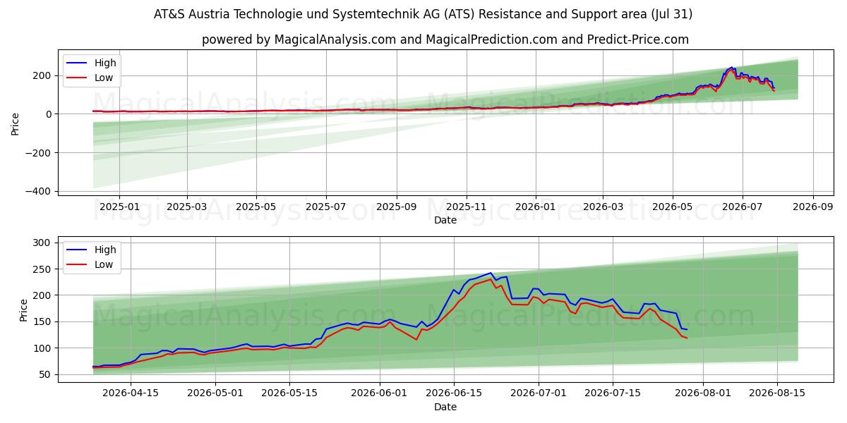  AT&S Austria Technologie und Systemtechnik AG (ATS) Support and Resistance area (30 Jul) 