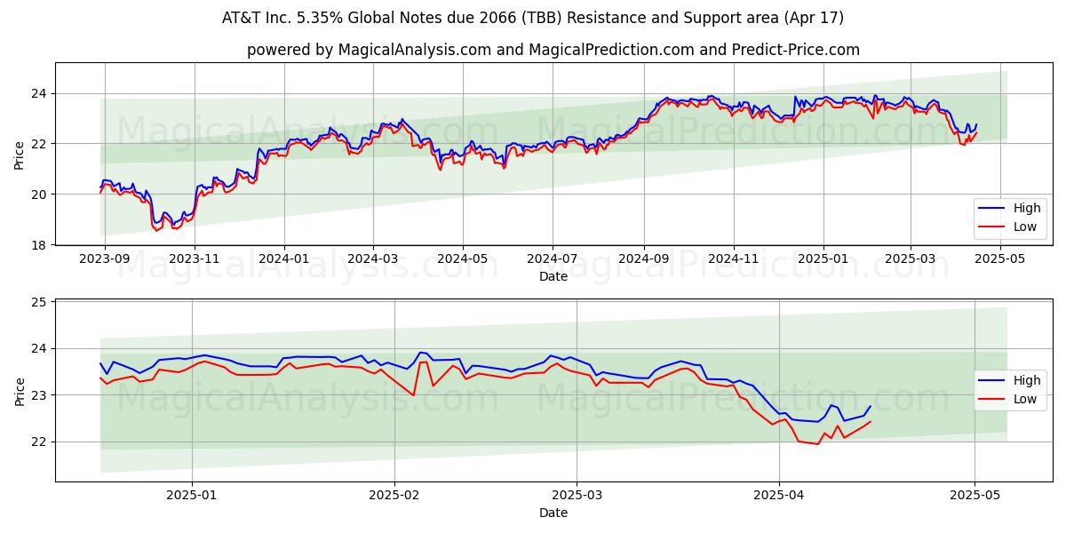  AT&T Inc. 5.35% Global Notes due 2066 (TBB) Support and Resistance area (17 Apr) 