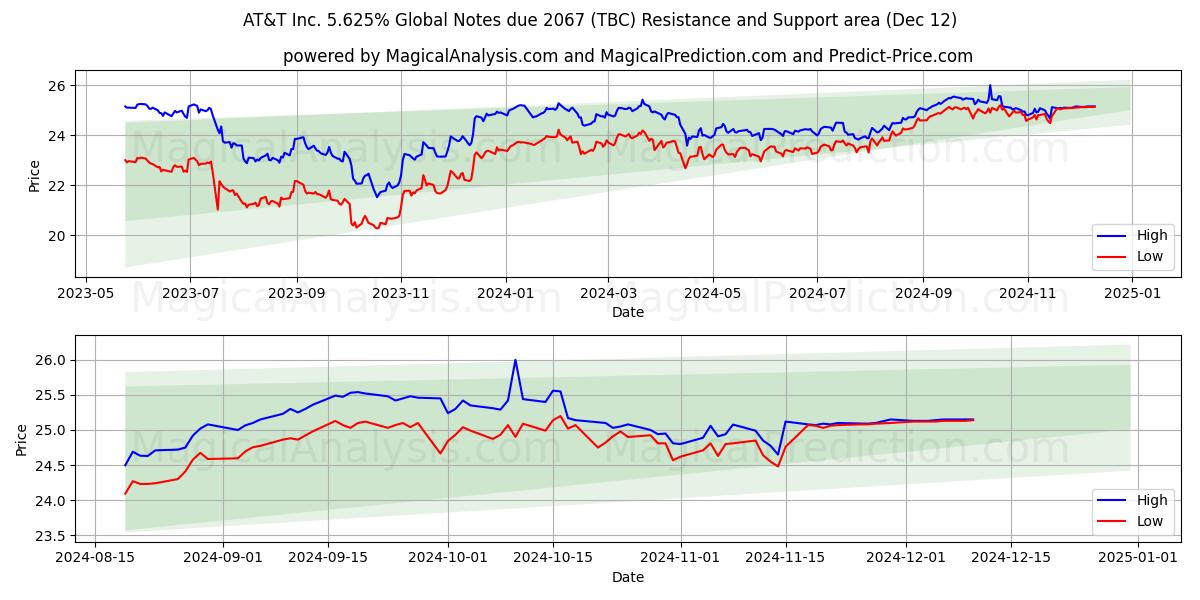  AT&T Inc. 5.625% Global Notes due 2067 (TBC) Support and Resistance area (12 Dec) 