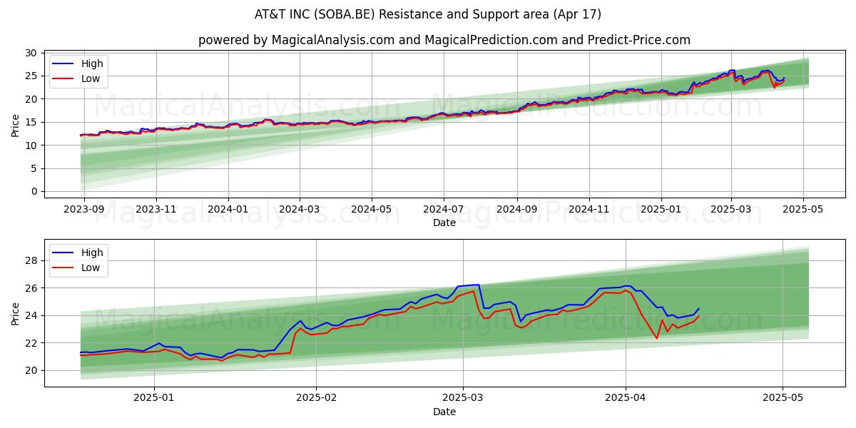  AT&T INC (SOBA.BE) Support and Resistance area (17 Apr) 