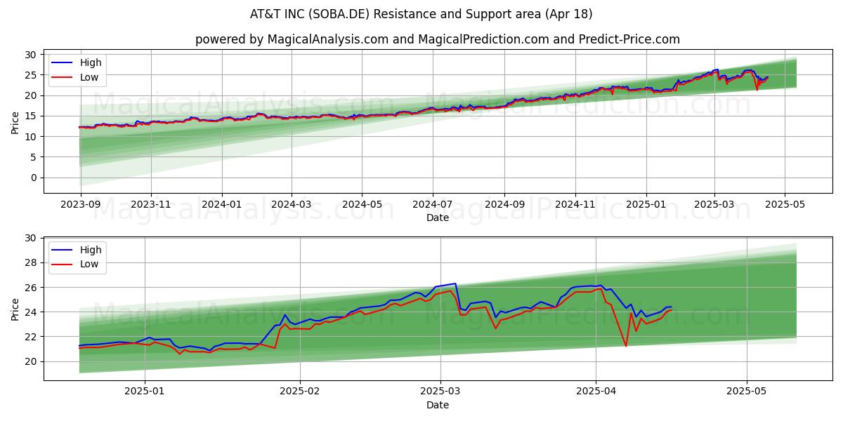  AT&T INC (SOBA.DE) Support and Resistance area (18 Apr) 