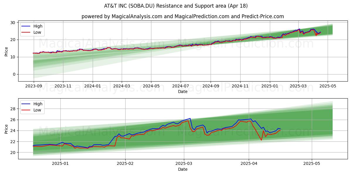  AT&T INC (SOBA.DU) Support and Resistance area (18 Apr) 
