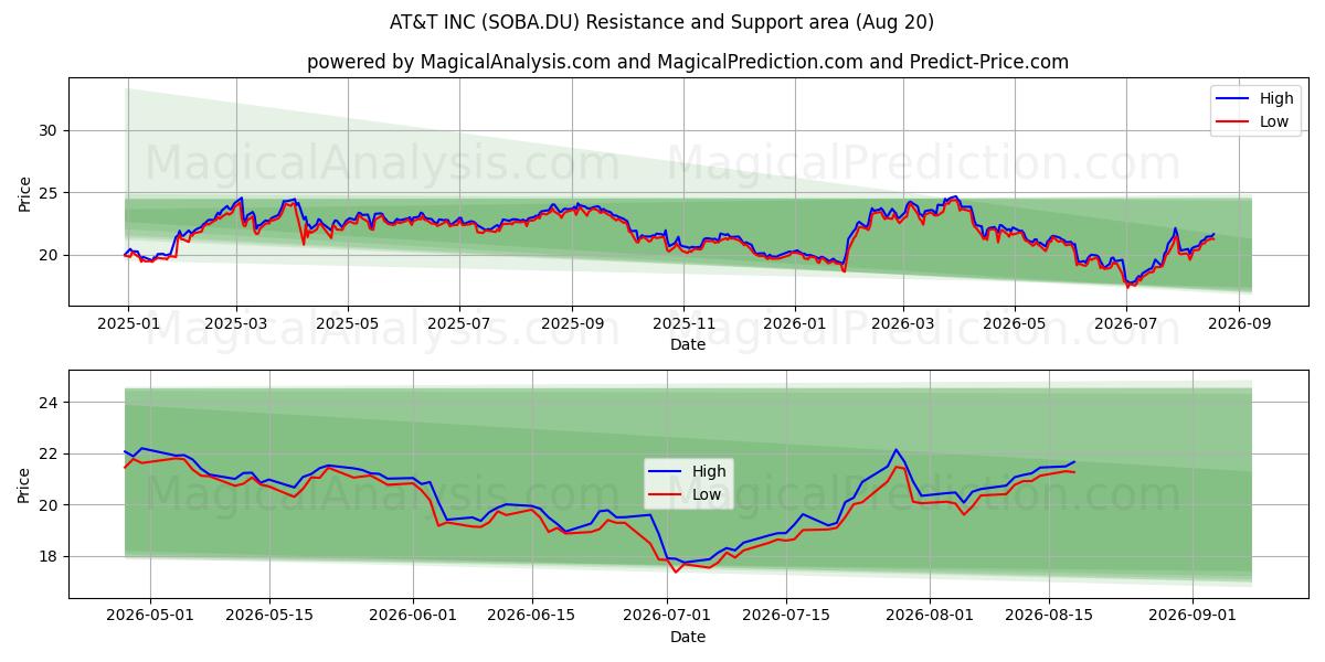  AT&T INC (SOBA.DU) Support and Resistance area (19 Aug) 
