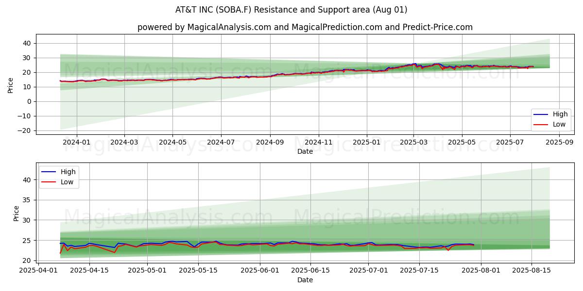  AT&T INC (SOBA.F) Support and Resistance area (31 Jul) 