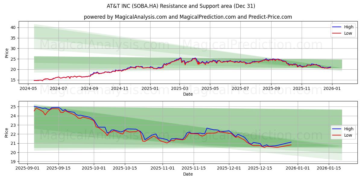  AT&T INC (SOBA.HA) Support and Resistance area (30 Dec) 