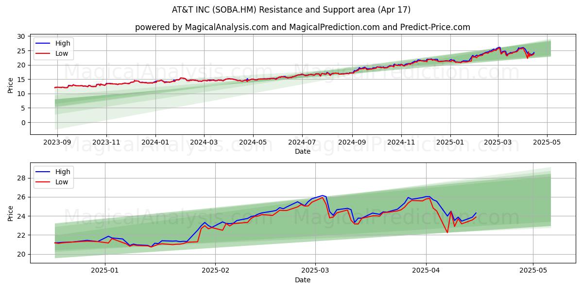  AT&T INC (SOBA.HM) Support and Resistance area (17 Apr) 