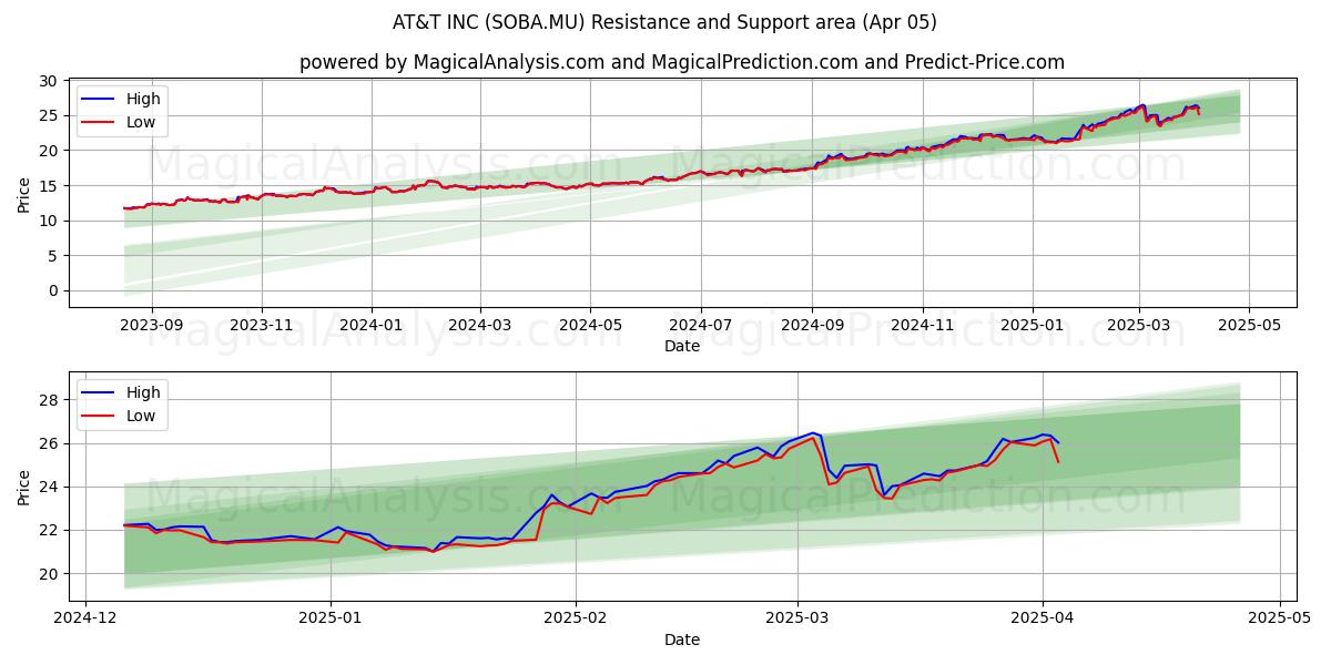  AT&T INC (SOBA.MU) Support and Resistance area (05 Apr) 