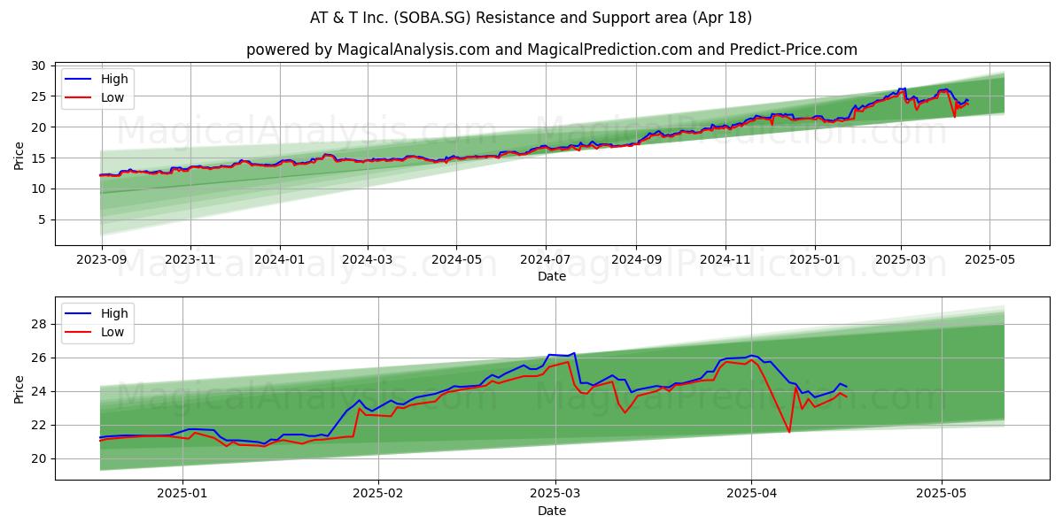  AT & T Inc. (SOBA.SG) Support and Resistance area (18 Apr) 