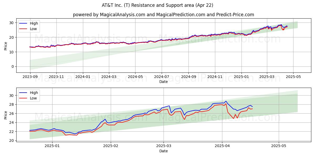  AT&T Inc. (T) Support and Resistance area (22 Apr) 