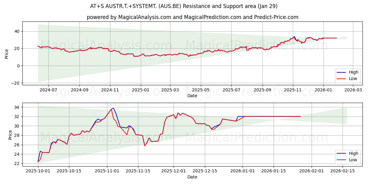  AT+S AUSTR.T.+SYSTEMT. (AUS.BE) Support and Resistance area (28 Jan) 
