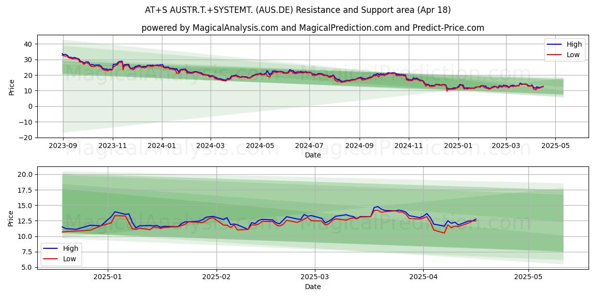  AT+S AUSTR.T.+SYSTEMT. (AUS.DE) Support and Resistance area (18 Apr) 