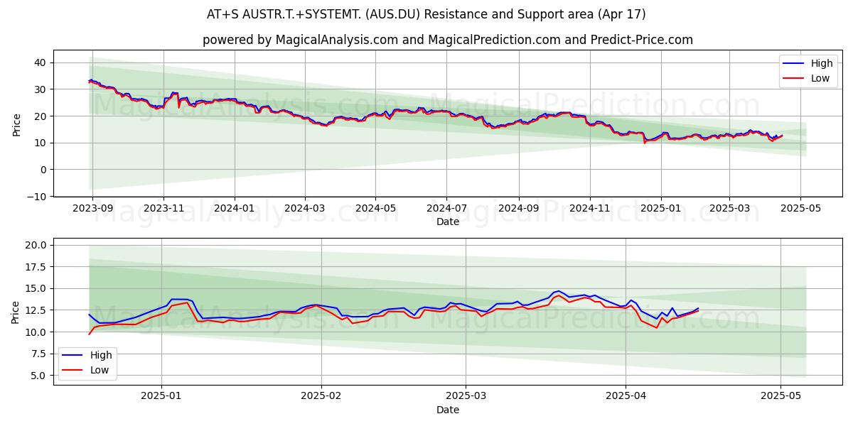  AT+S AUSTR.T.+SYSTEMT. (AUS.DU) Support and Resistance area (17 Apr) 