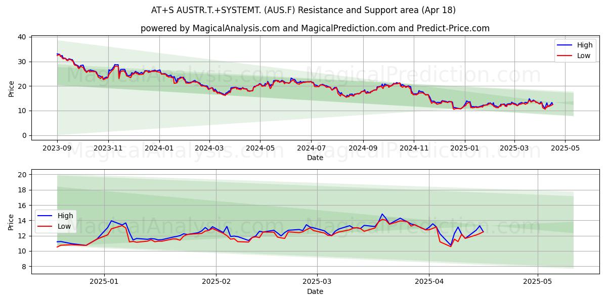  AT+S AUSTR.T.+SYSTEMT. (AUS.F) Support and Resistance area (18 Apr) 