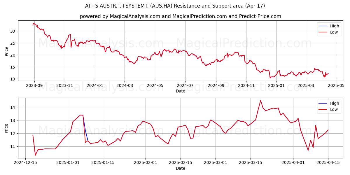  AT+S AUSTR.T.+SYSTEMT. (AUS.HA) Support and Resistance area (17 Apr) 