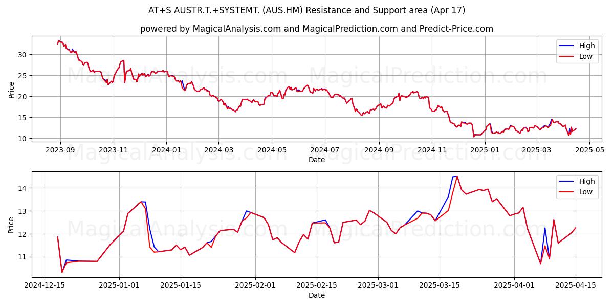  AT+S AUSTR.T.+SYSTEMT. (AUS.HM) Support and Resistance area (17 Apr) 