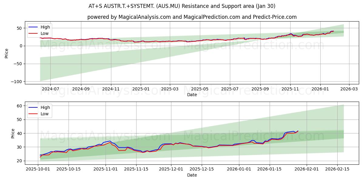  AT+S AUSTR.T.+SYSTEMT. (AUS.MU) Support and Resistance area (29 Jan) 