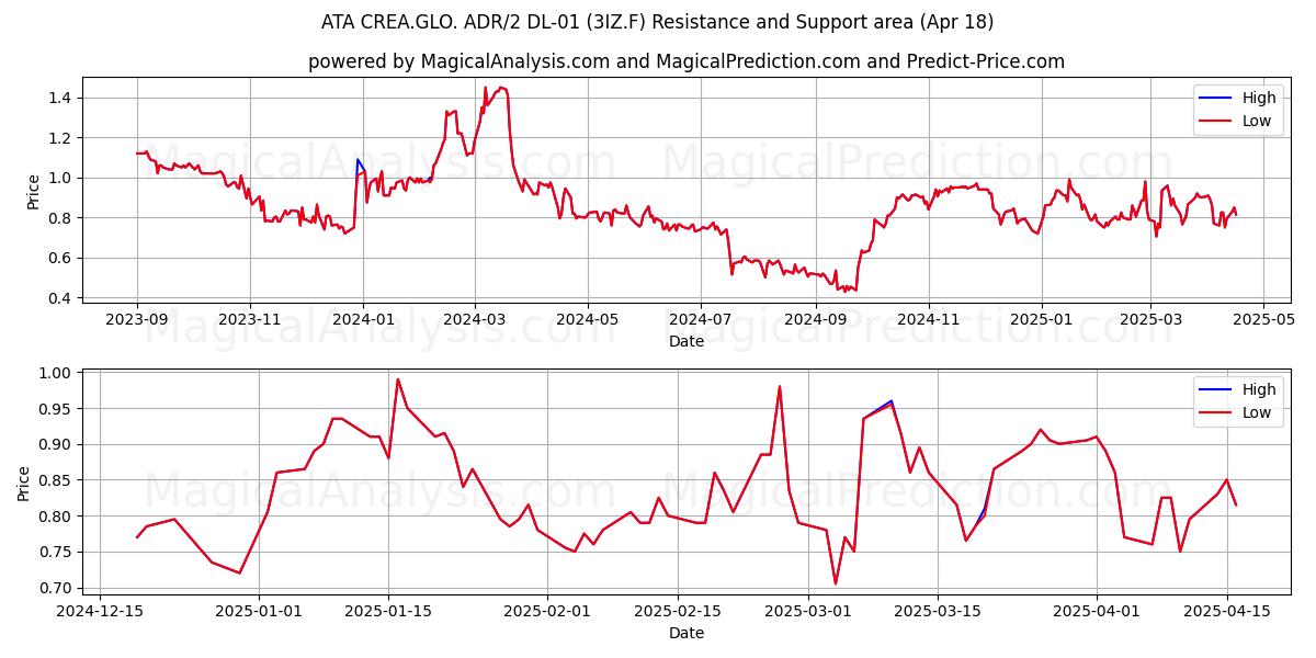  ATA CREA.GLO. ADR/2 DL-01 (3IZ.F) Support and Resistance area (18 Apr) 