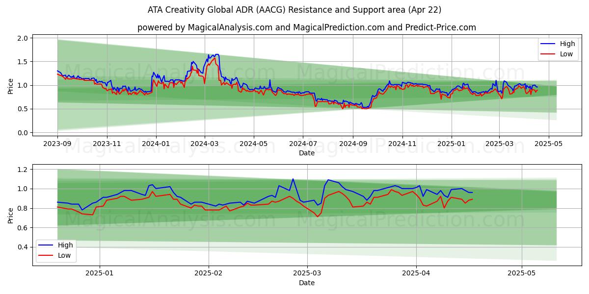  ATA Creativity Global ADR (AACG) Support and Resistance area (22 Apr) 