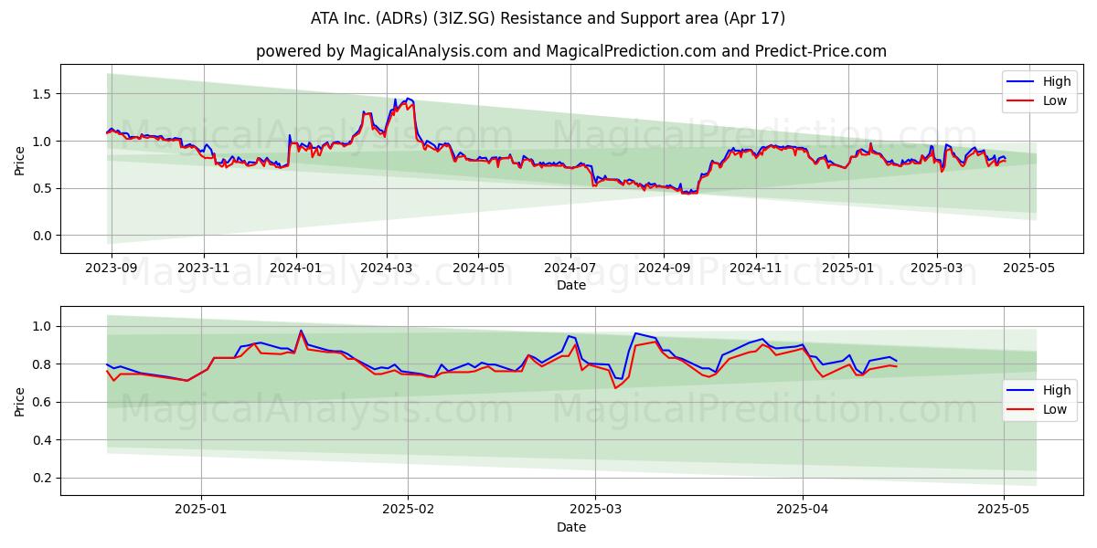  ATA Inc. (ADRs) (3IZ.SG) Support and Resistance area (17 Apr) 