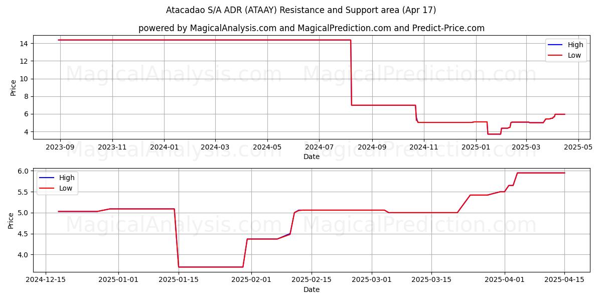  Atacadao S/A ADR (ATAAY) Support and Resistance area (17 Apr) 
