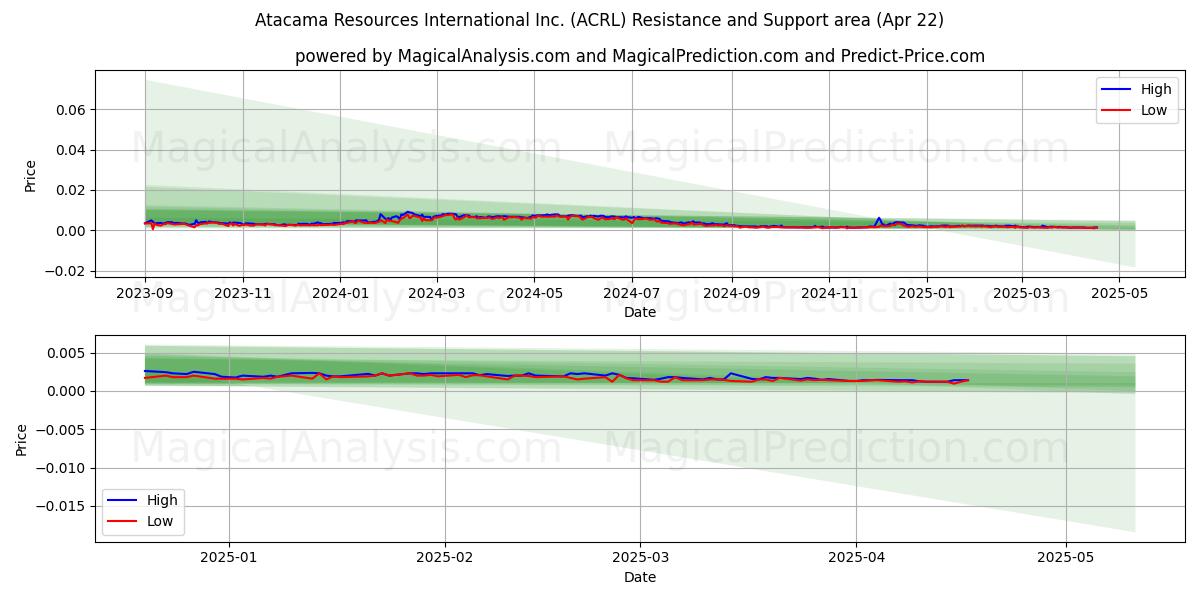  Atacama Resources International Inc. (ACRL) Support and Resistance area (22 Apr) 