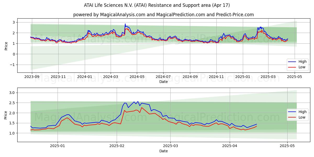  ATAI Life Sciences N.V. (ATAI) Support and Resistance area (17 Apr) 