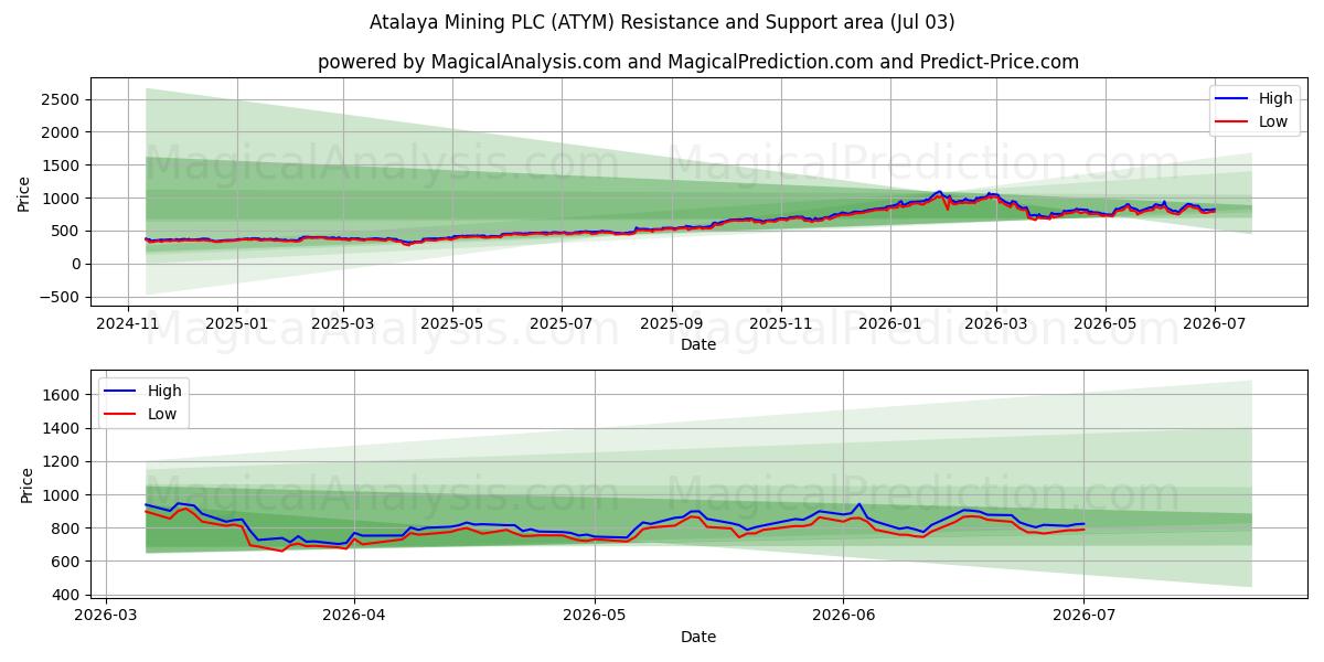  Atalaya Mining PLC (ATYM) Support and Resistance area (02 Jul) 