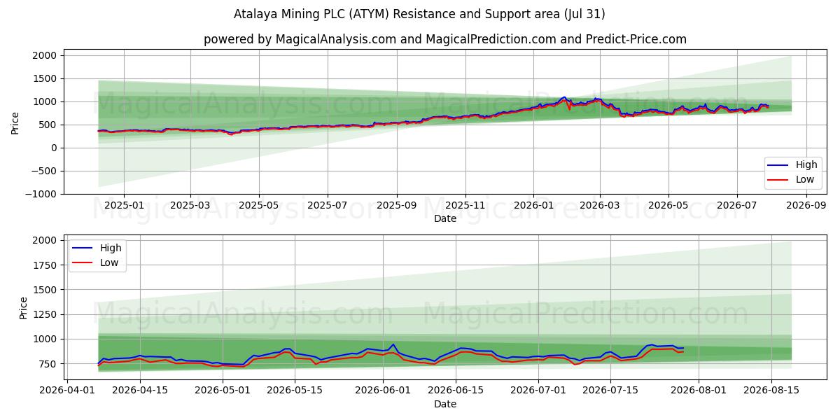  Atalaya Mining PLC (ATYM) Support and Resistance area (30 Jul) 