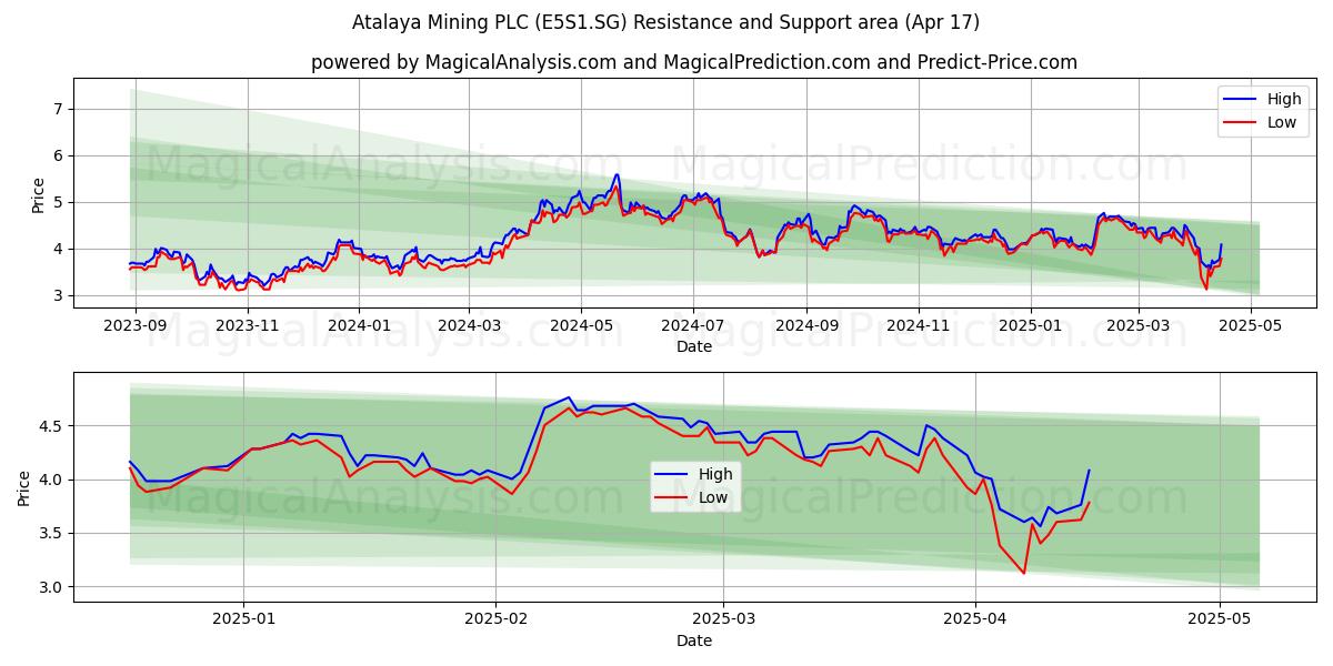 Atalaya Mining PLC (E5S1.SG) Support and Resistance area (17 Apr) 
