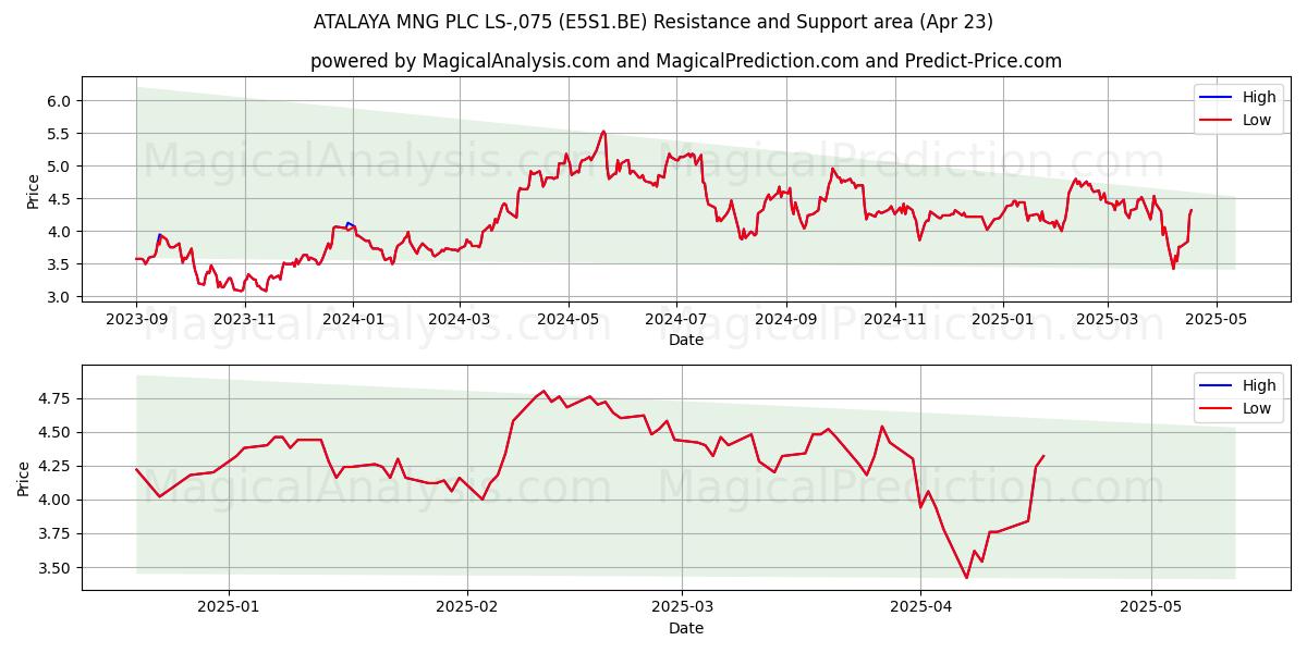  ATALAYA MNG PLC LS-,075 (E5S1.BE) Support and Resistance area (23 Apr) 