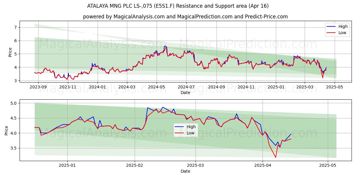  ATALAYA MNG PLC LS-,075 (E5S1.F) Support and Resistance area (16 Apr) 