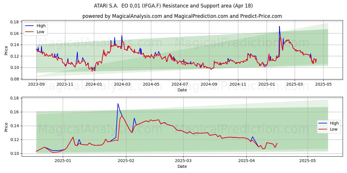  ATARI S.A.  EO 0,01 (IFGA.F) Support and Resistance area (18 Apr) 