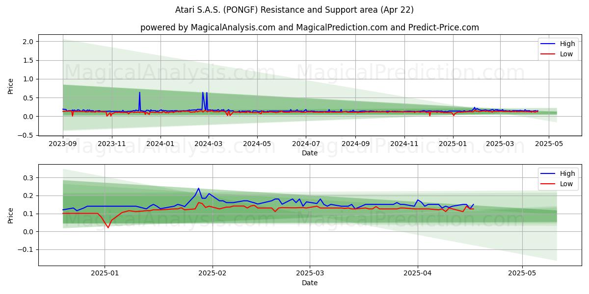  Atari S.A.S. (PONGF) Support and Resistance area (22 Apr) 