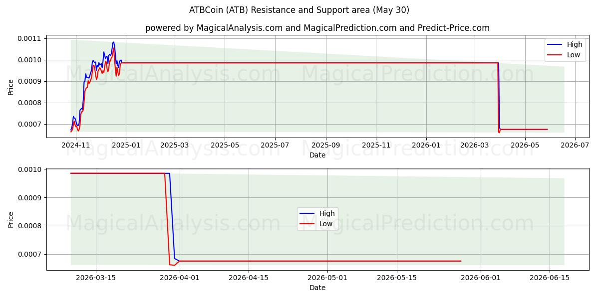 ATBCoin (ATB) Support and Resistance area (29 May) 