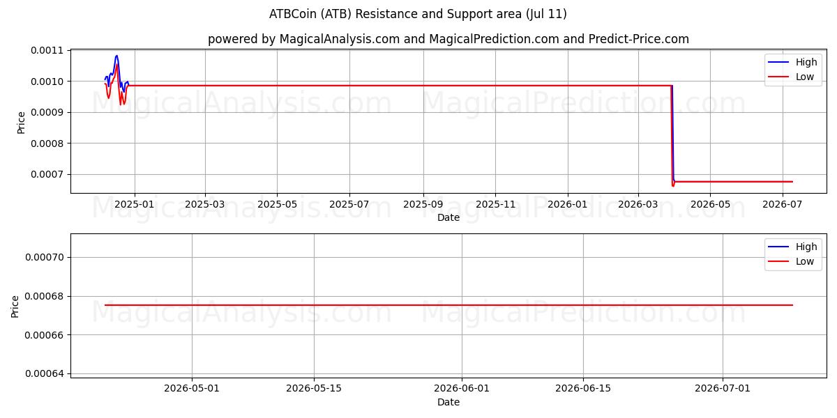  ATBCoin (ATB) Support and Resistance area (10 Jul) 