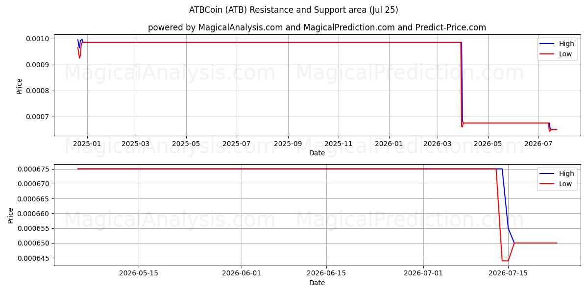  ATBCoin (ATB) Support and Resistance area (24 Jul) 