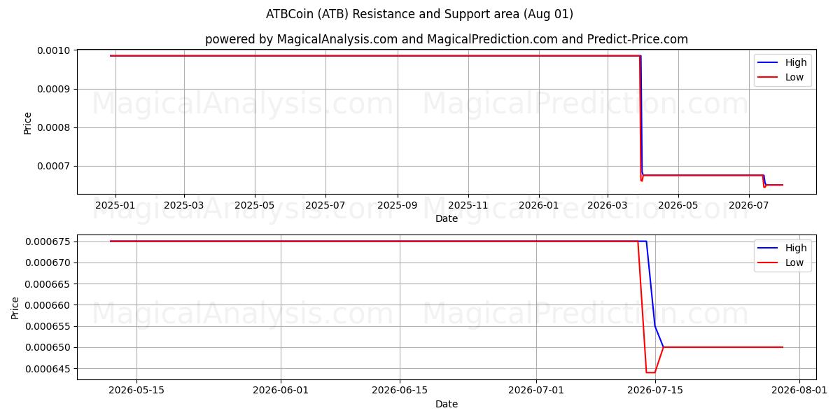  ATBCoin (ATB) Support and Resistance area (31 Jul) 