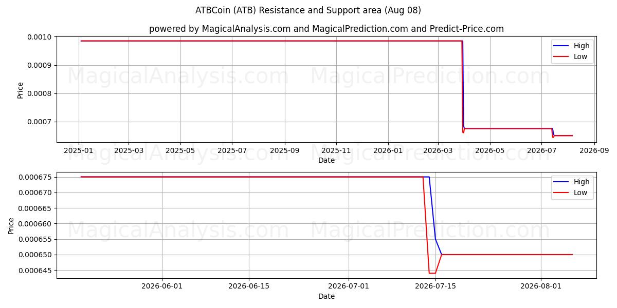  ATBCoin (ATB) Support and Resistance area (07 Aug) 