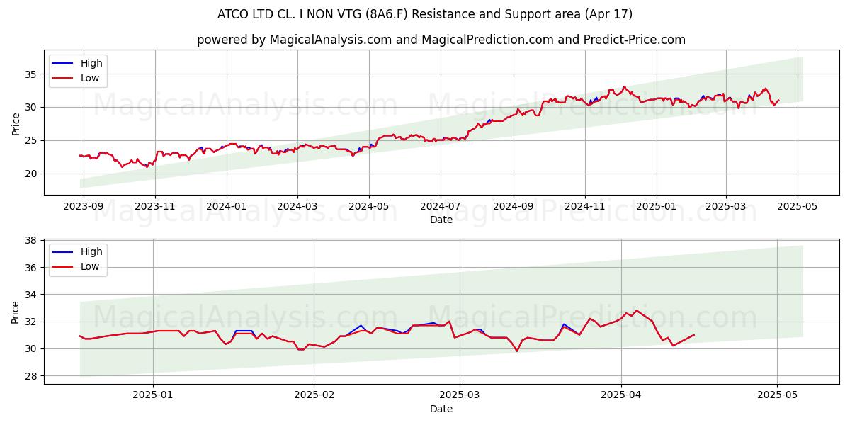 ATCO LTD CL. I NON VTG (8A6.F) Support and Resistance area (17 Apr) 