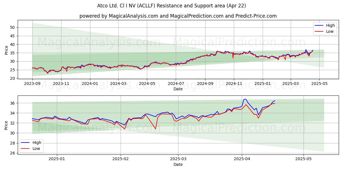  Atco Ltd. Cl I NV (ACLLF) Support and Resistance area (22 Apr) 