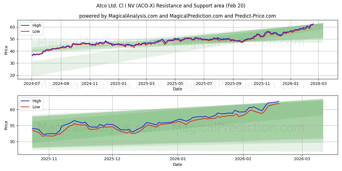  Atco Ltd. Cl I NV (ACO-X) Support and Resistance area (19 Feb) 