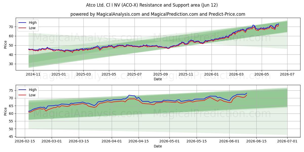  Atco Ltd. Cl I NV (ACO-X) Support and Resistance area (11 Jun) 