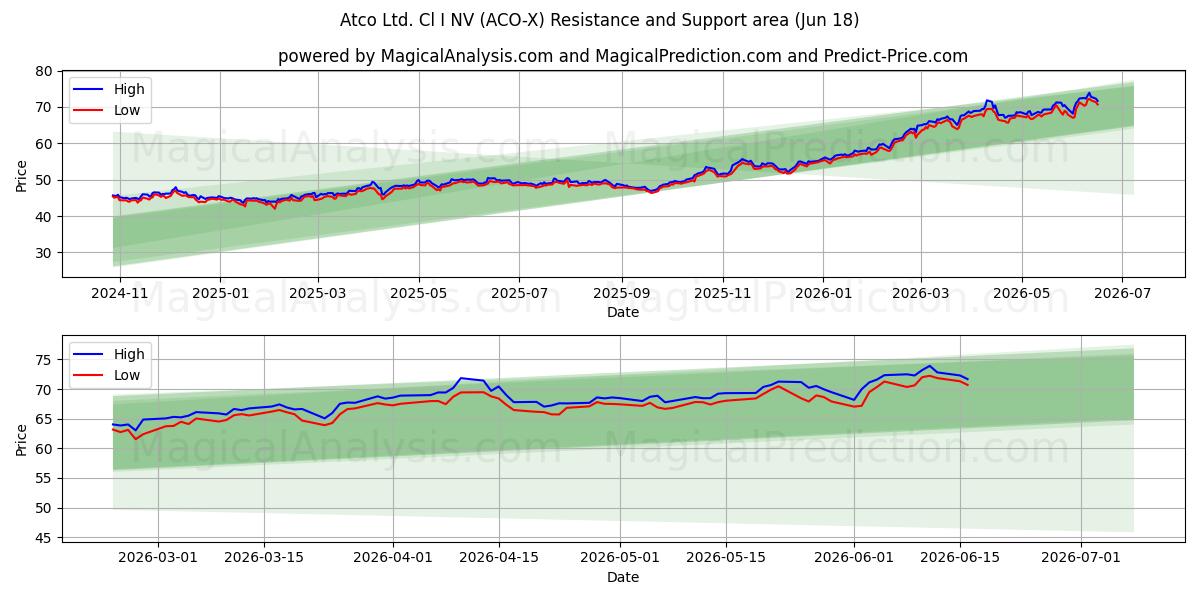 Atco Ltd. Cl I NV (ACO-X) Support and Resistance area (17 Jun) 
