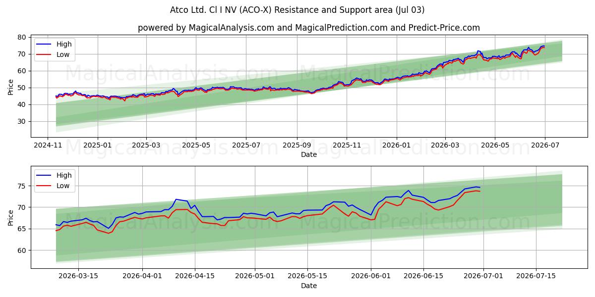  Atco Ltd. Cl I NV (ACO-X) Support and Resistance area (02 Jul) 