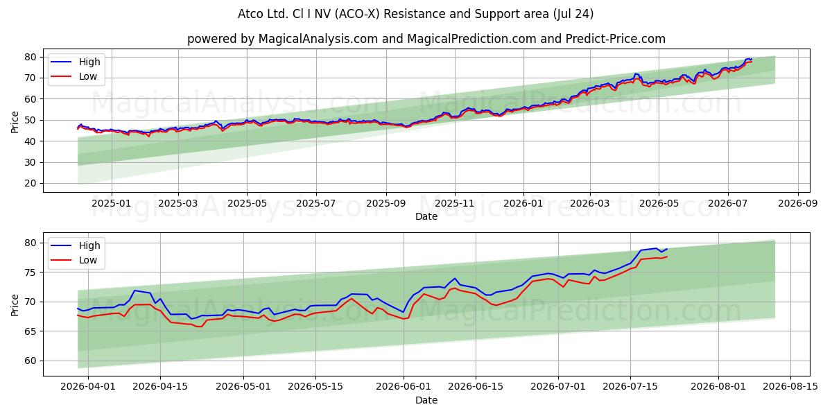  Atco Ltd. Cl I NV (ACO-X) Support and Resistance area (23 Jul) 