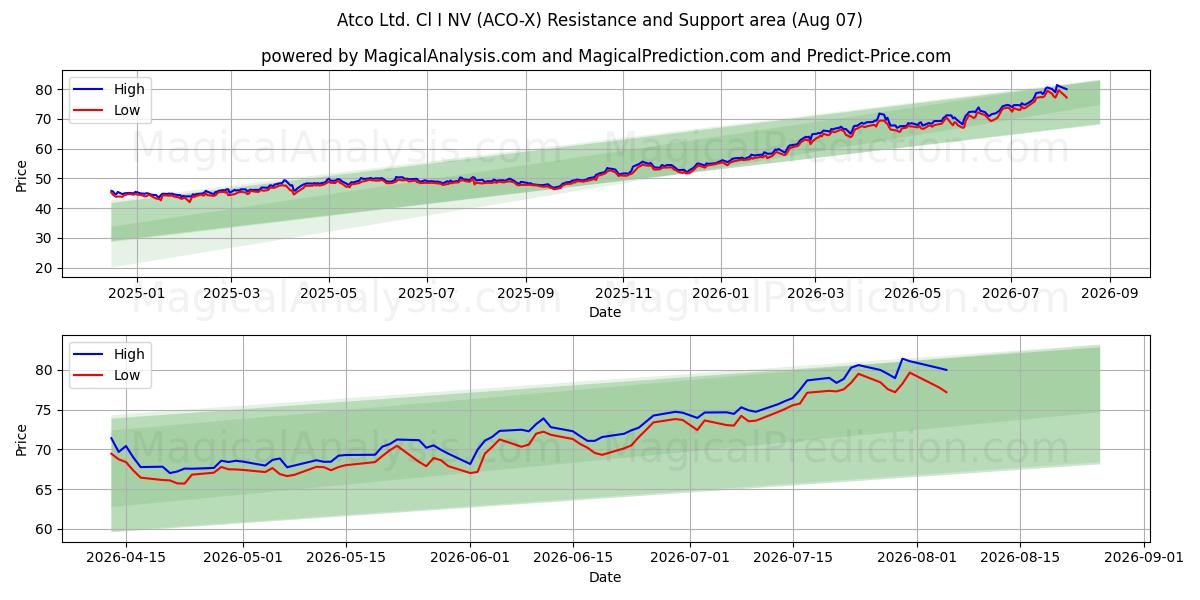  Atco Ltd. Cl I NV (ACO-X) Support and Resistance area (06 Aug) 