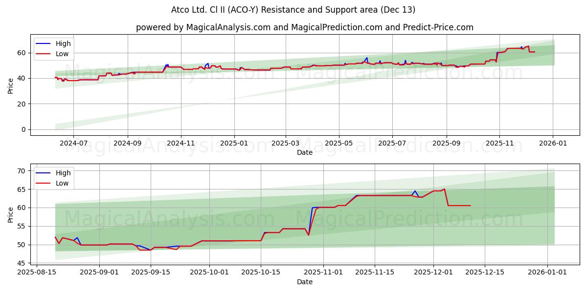  Atco Ltd. Cl II (ACO-Y) Support and Resistance area (12 Dec) 