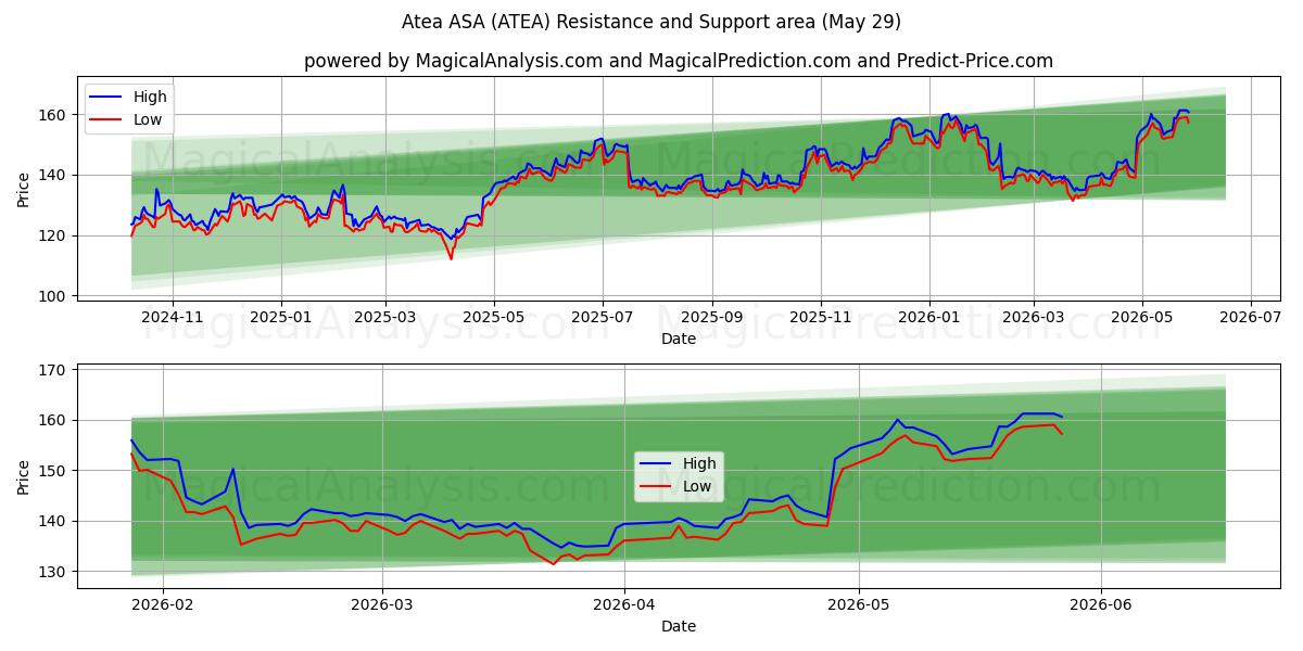  Atea ASA (ATEA) Support and Resistance area (28 May) 